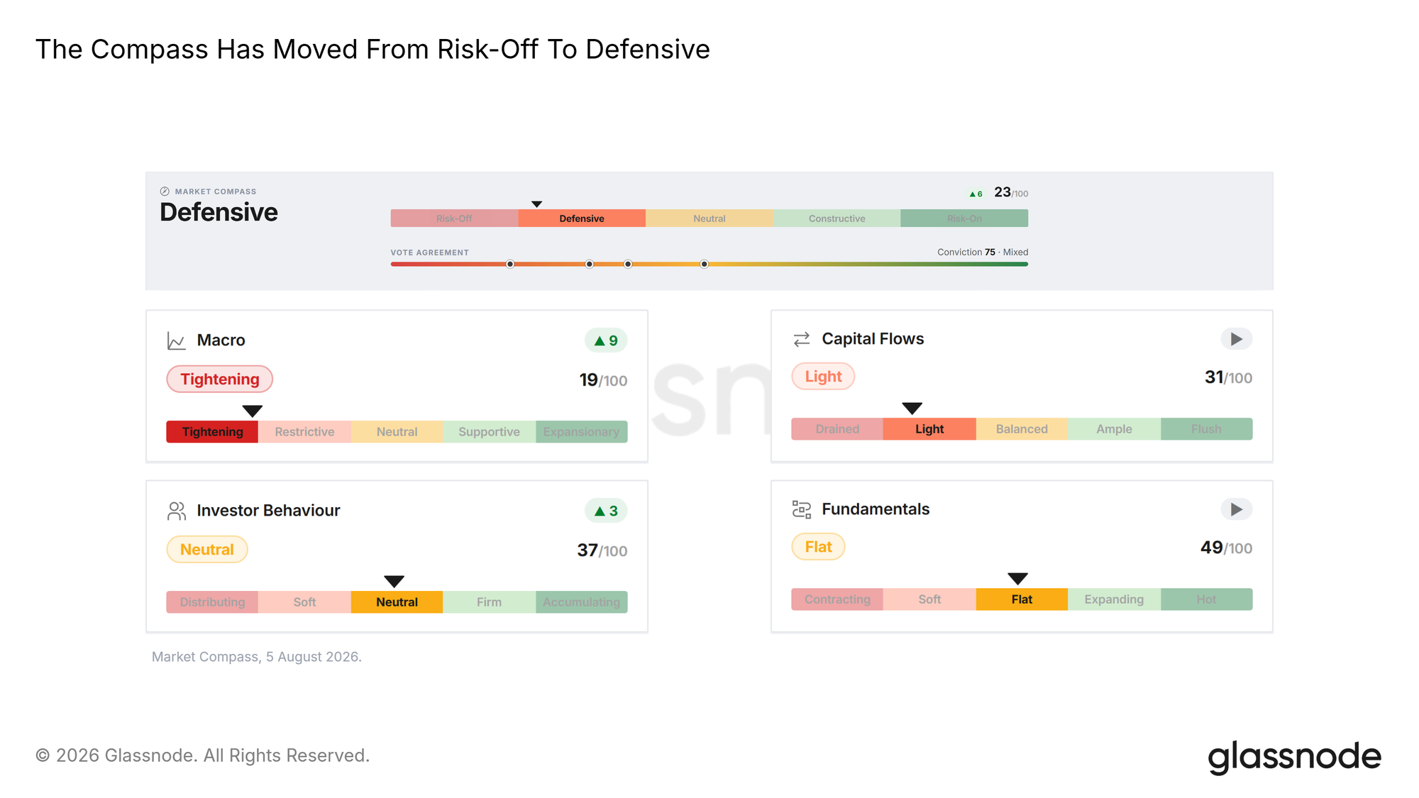 Market Compass board (Defensive)