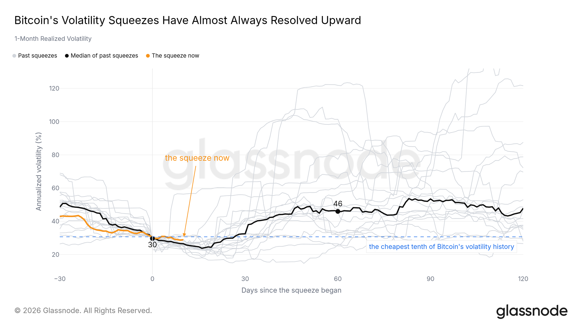 Squeeze de realized vol (1 mês) e resoluções históricas