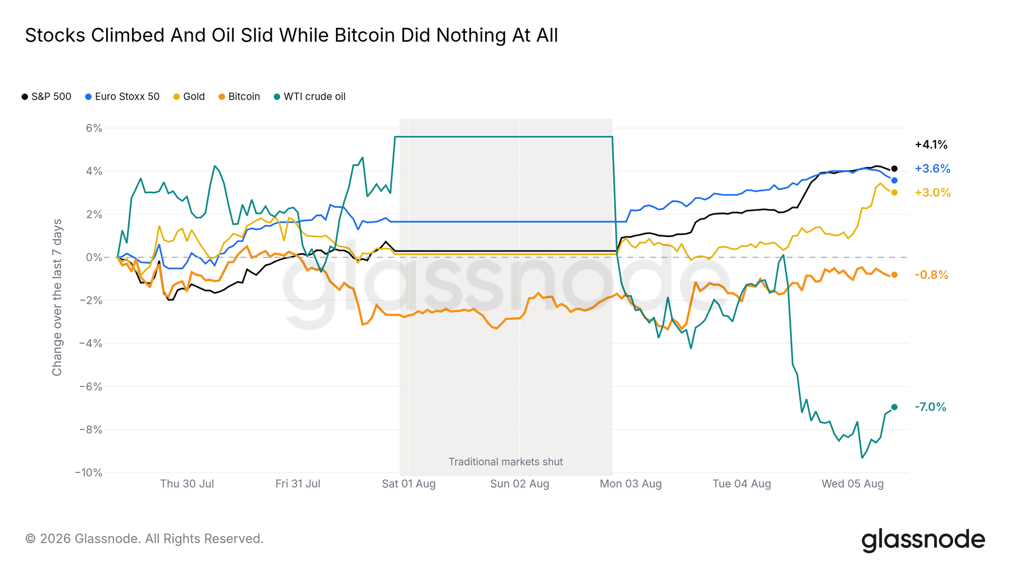 Bitcoin vs equities, ouro e petróleo na semana (rebased)