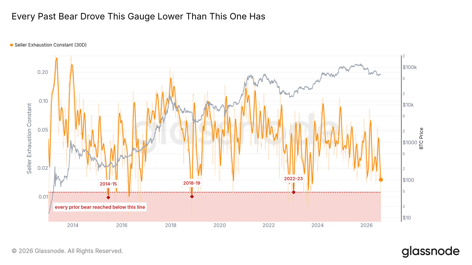 Seller Exhaustion Constant (30d)