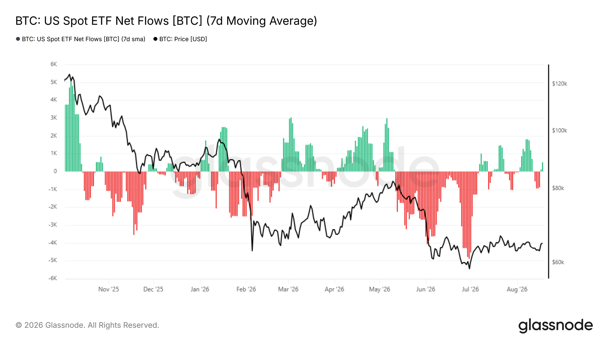 Fluxo líquido dos ETFs spot EUA (média 7d, em BTC)